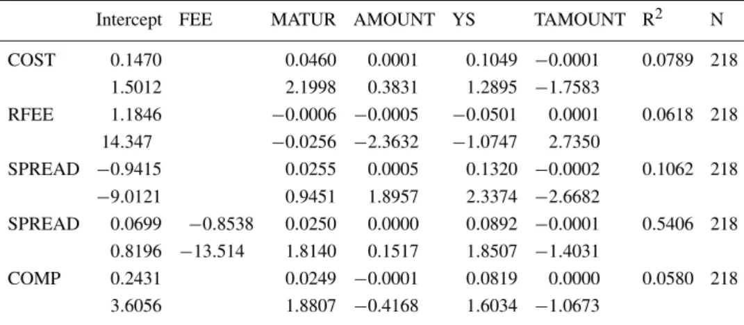 Table VI. Regressions including total borrowing (TAMOUNT) and using corporate issues only