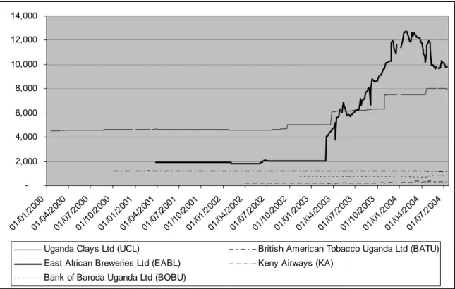 Figure 5: Equity Prices at the Uganda Securities Exchange since 2000 