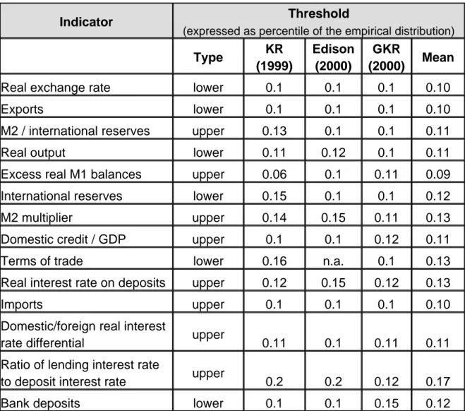 Table 7: Threshold Values of Indicators 43