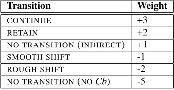 Table 3: Transition Weights for Summary Evaluation