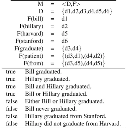 Figure 2: FRACAS test suite examples for generalisedquantiﬁers (Cooper et al., 1996)