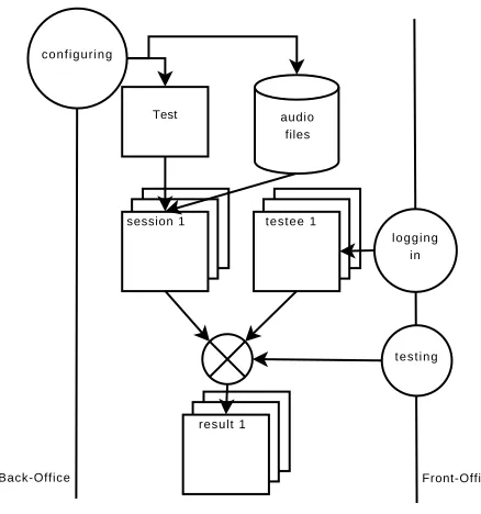 Figure 1: Platform workﬂow