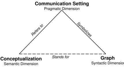 Figure 1: Ontology as a Semiotic Object