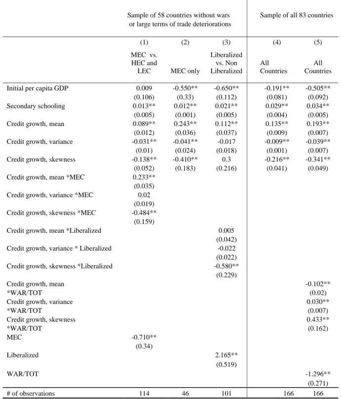 Table 4a: Country Groups 