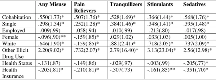 Table 3. Logistic Regression Models Predicting Any and Specific Nonmedical Prescription  Drug Use for Entire Sample (n = 15,701) Unstandardized Regression Coefficients with  Odds Ratios (in parentheses) 