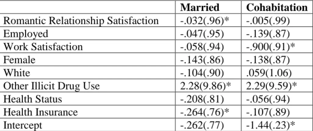Table 5. Logistic Regression Models Assessing the Effects of Social Bond Quality on Any  Nonmedical Prescription Drug Use Separately for Married (n = 6243) and Cohabitating  (n = 2882) Adults Unstandardized Regression Coefficients with Odds Ratios (in 