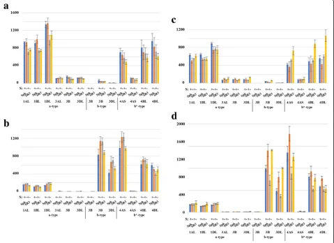 Fig. 8 Expression levels (FPKM) of genes encoding SNF1-related protein kinase-1 (SnRK1) type a, b and b*, in the embryo and endosperm ofresponse to sulphur deficiency at 21 dpa was significant in SR3 embryo (of the 4DL homeologue in Spark endosperm (develo