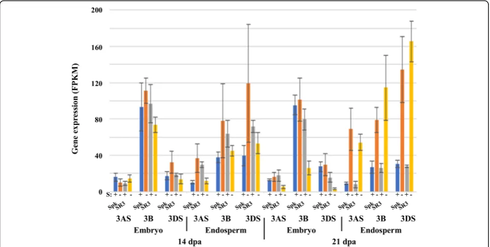Fig. 5 Expression levels (FPKM) of asparaginase genes in the embryo and endosperm of developing grain from wheat (Triticum aestivum)genotypes Spark and SR3