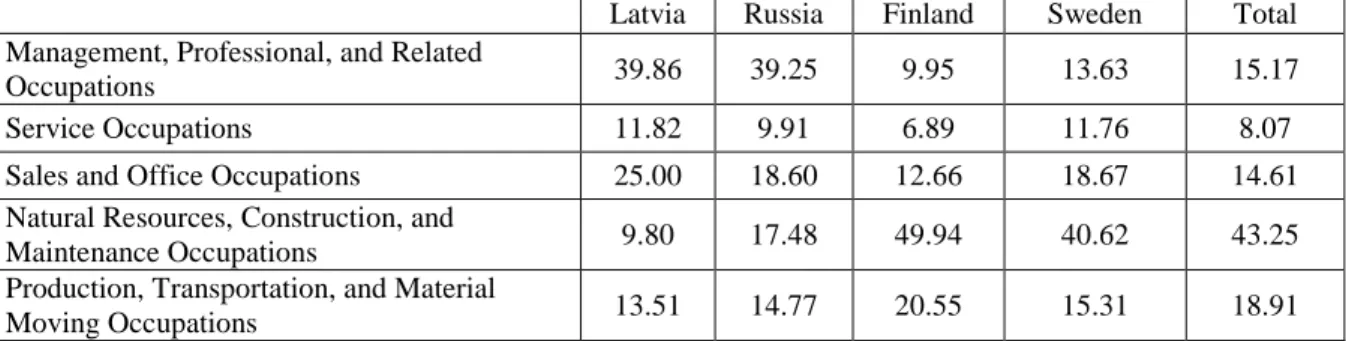 Table 4. Shares of grouped job categories in destination countries, as a %