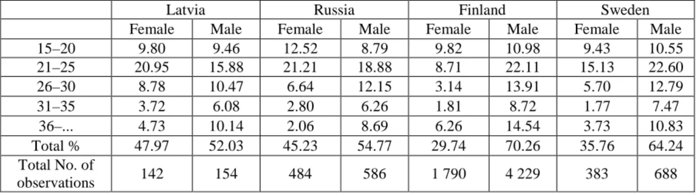 Table 1. Age groups on the basis of the gender of workers in destination countries, % of country totals