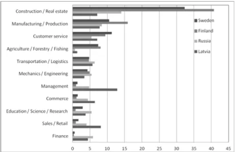 Figure 1. Workers in destination countries as a % according to job categories