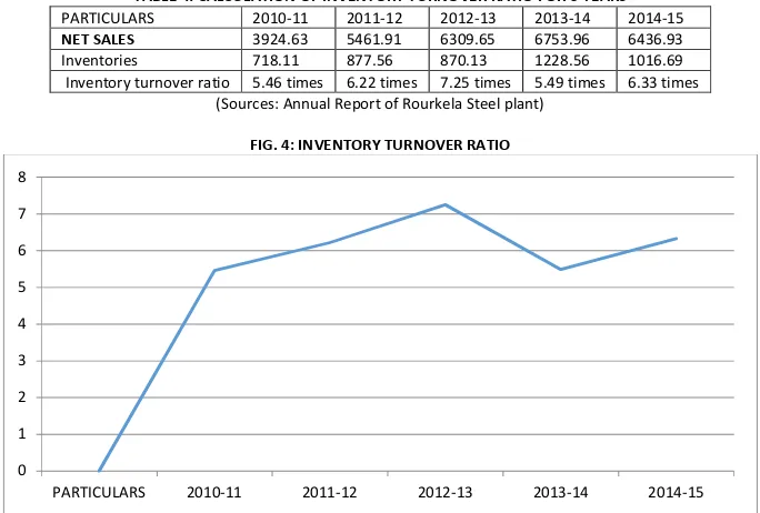 TABLE 4: CALCULATION OF INVENTORY TURNOVER RATIO FOR 5 YEARS 