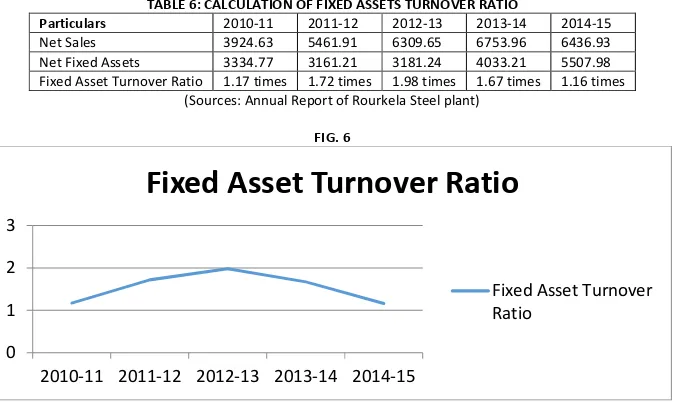 TABLE 6: CALCULATION OF FIXED ASSETS TURNOVER RATIO 