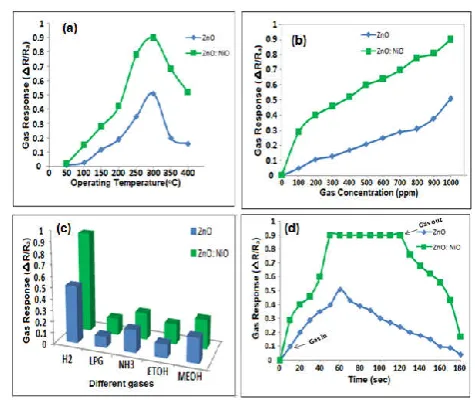 Figure 7 Gas sensor response of ZnO and ZnO: NiO nanocomposite different gas concentrations of Htowards 1000ppm of H2 gas at 300oC (a) Operating temperature (b) 2 (c) different interfering gases (d) as a function of response time 