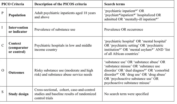 Table 2.1: PICOS criteria and their corresponding search terms 