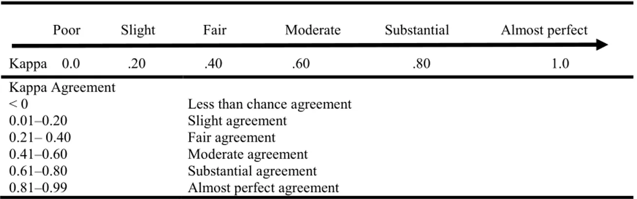 Table 4.2 presents the cut-off points and interpretations for Kappa statistics as postulated by  Viera &amp; Garrett (2005)