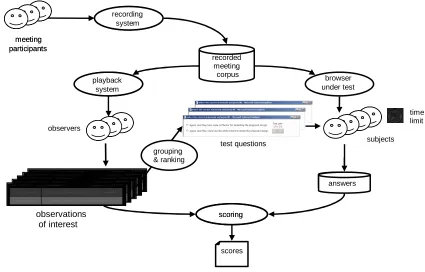 Figure 1: Stages in the design and execution of a BET evaluation.