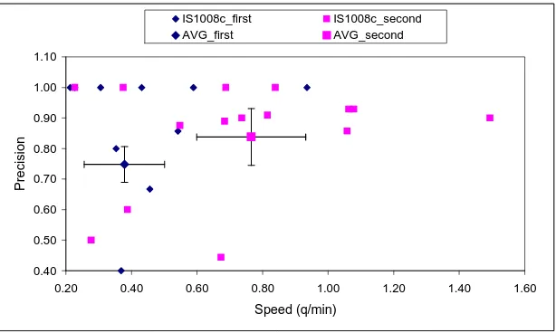 Figure 3: Speed and precision for each subject and average score with 95% conﬁdence intervals on IS1008c