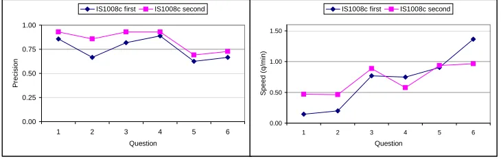 Figure 4: Variations in average speed and precision for each of the ﬁrst six questions about IS1008c