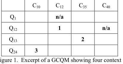 Figure 1.  Excerpt of a GCQM showing four context 