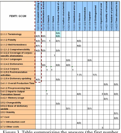 Figure 3. Table summarizing the answers (the first number 