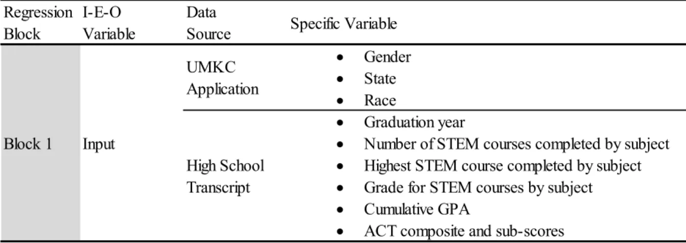 Table 25 contains the final variables for Block 1.  