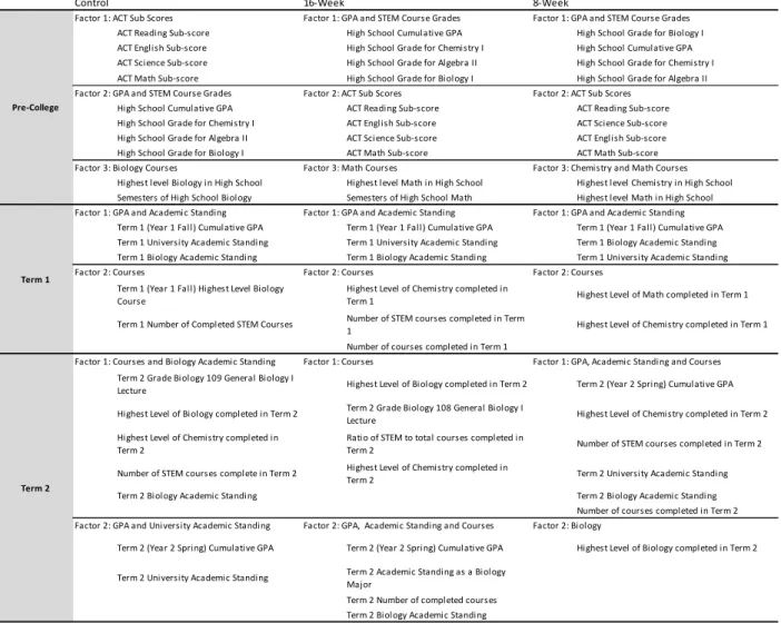 Figure 6. Comparison of Extracted Factors resulting from Principle Component 