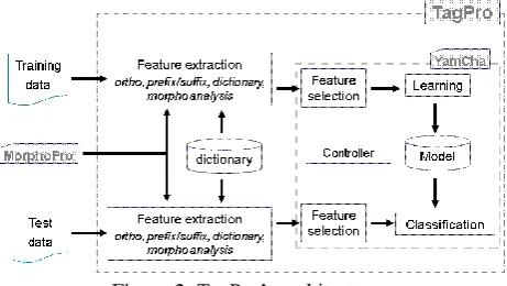 Figure 3: ChunkPro‟s architecture  