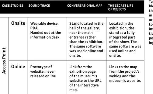 Table II: This ta- ta-ble presents the  three projects  in chronological  order from left  to right taking  into  considera-tion the access  point for  creat-ing content