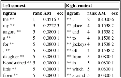 Figure 6 shows a collocation table selected in the action menu on the results page. The collocations option comes with several sub-options, as provided by the Ngram Statistics Package (Pedersen 2008)
