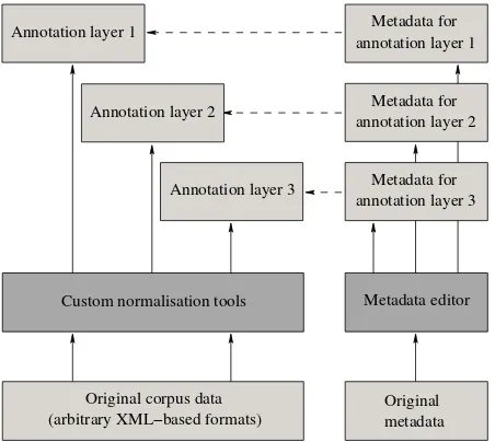 Figure 1: Metadata records for each annotation layer ﬁle