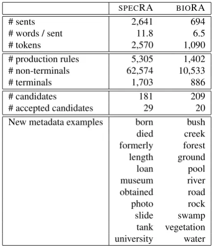 Table 2: Field expansion results on two ﬁelds from the Rep-tile and Amhibian database.