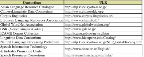 Table 1.  List of major language resource consortia which SHACHI covers 