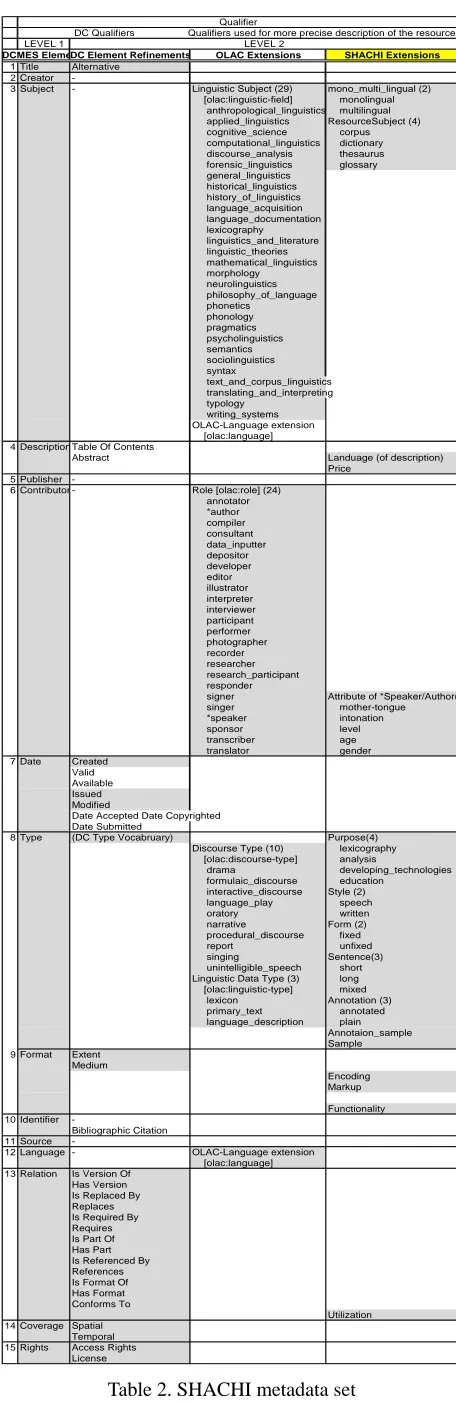 Table 2. SHACHI metadata set 