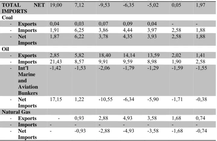 Table 1: DENMARK: Total net imports (Mtoe)  