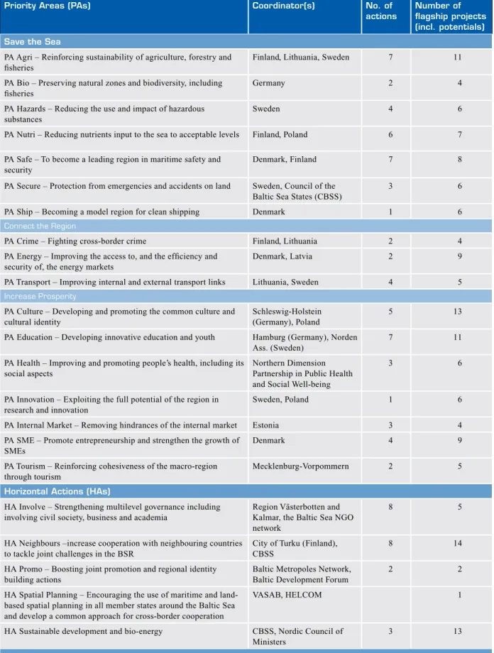 Table 1: Priority Areas (PAs) and Horizontal Actions (HAs)  of the EU Strategy for the Baltic Sea Region