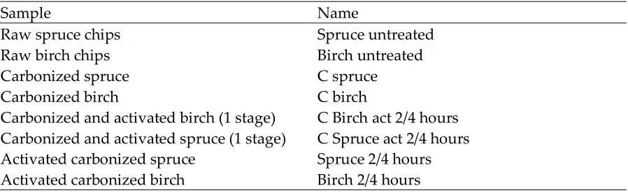 Table 1 Naming of the samples used (2/4 indicates activation times used, 2 or 4 hours) 