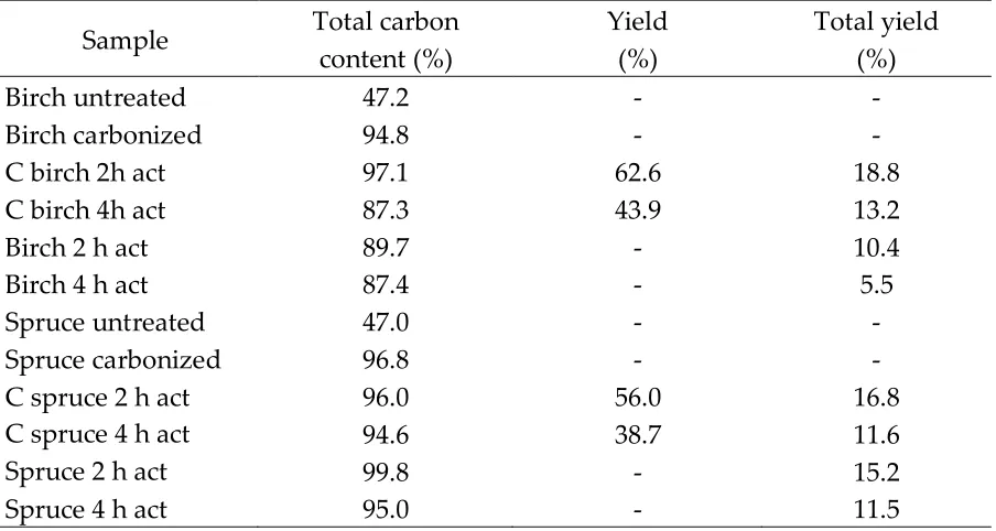 Table 2 Yields for the activation process. Total yield includes pre-carbonization and activation and are calculated using a 30 % yield in the industrial carbonization stage