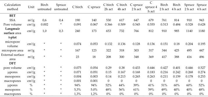 Table 3 Specific surface areas and pore-size distributions for the starting materials, carbonized biochars and the activated carbons