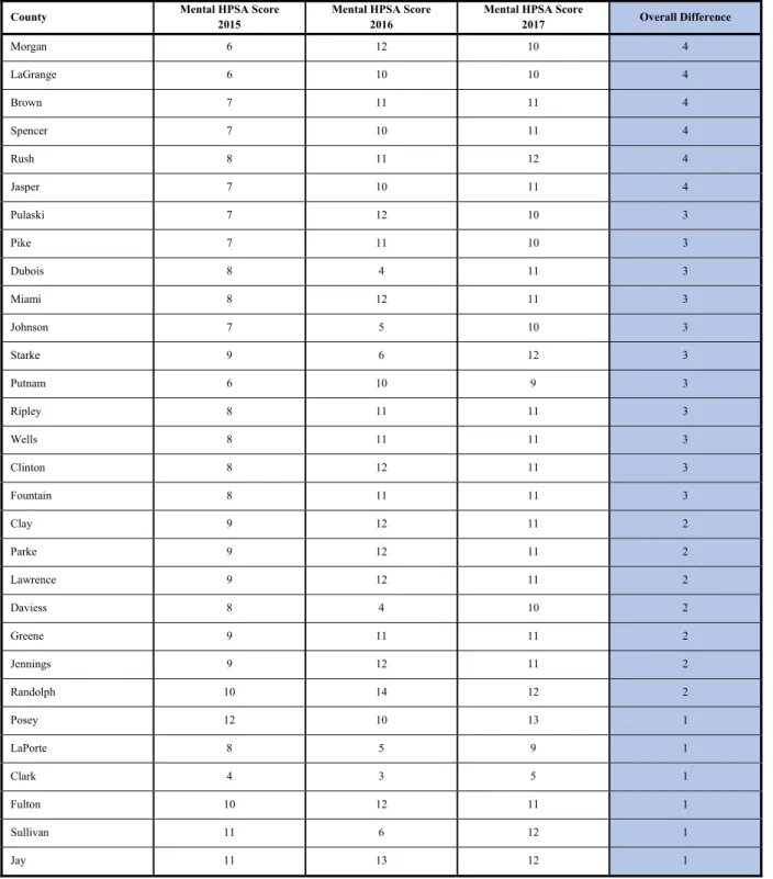 Table 2.5 Counties that have had increasing mental HPSA scores, 2015-2017