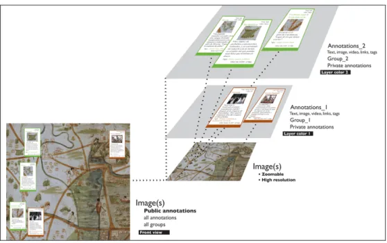 Figure 2: ImaNote layer structure for annotations and groups.  