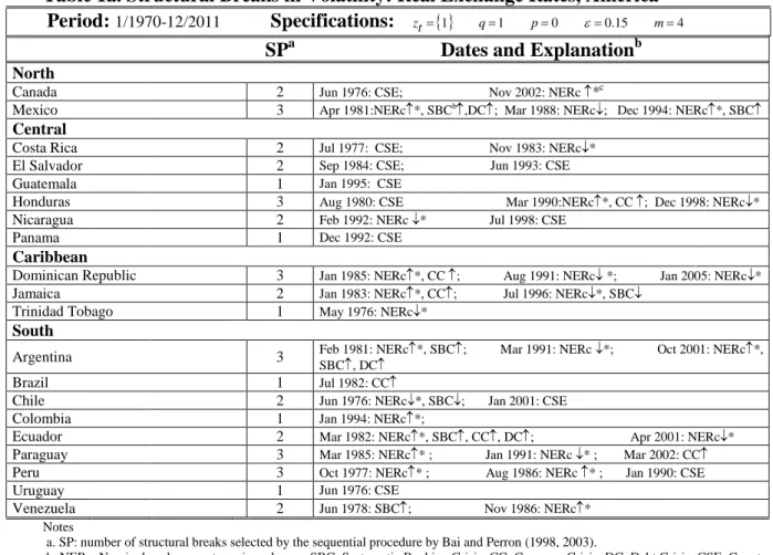 Table 1a. Structural Breaks in Volatility: Real Exchange Rates, America         Period:  1/1970-12/2011             Specifications:    z t = { }1 q = 1 p = 0 ε = 0 