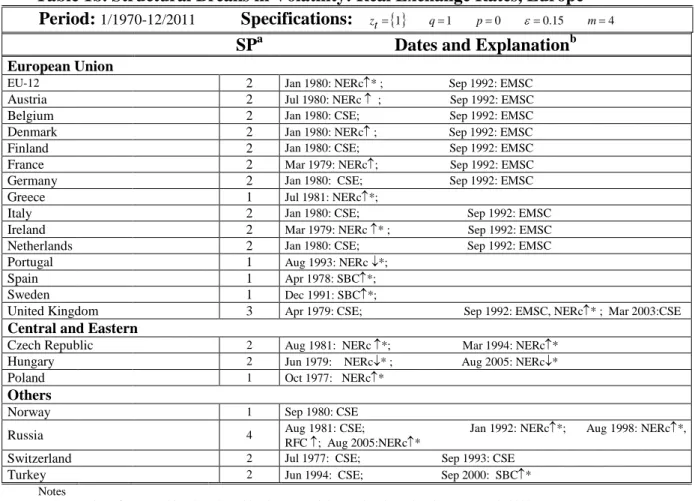 Table 1b. Structural Breaks in Volatility: Real Exchange Rates, Europe         Period:  1/1970-12/2011             Specifications:    z t = { }1 q = 1 p = 0 ε = 0 