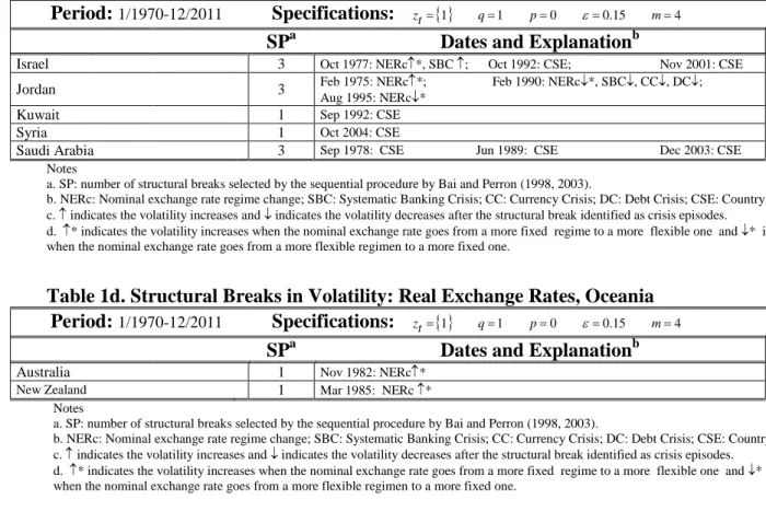 Table 1c. Structural Breaks in Volatility: Real Exchange Rates, Middle East         Period:  1/1970-12/2011             Specifications:    z t = { }1 q = 1 p = 0 ε = 0 