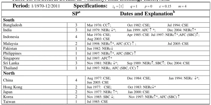 Table 1e. Structural Breaks in Volatility: Real Exchange Rates, Asia 