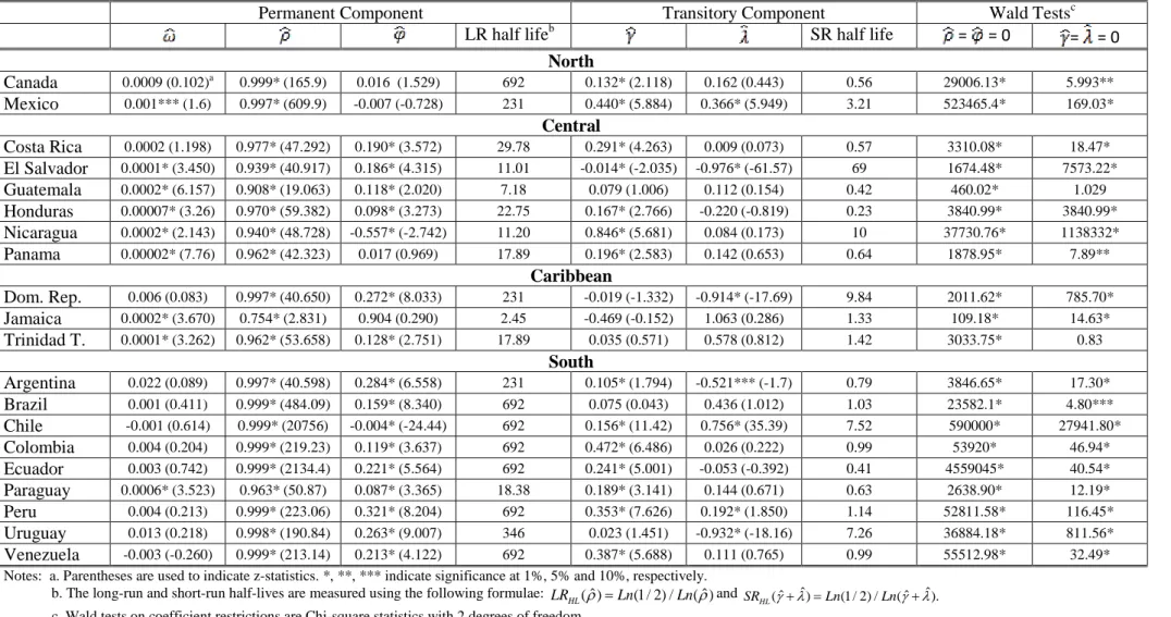 Table 2a. Volatility C-GARCH Model Estimates: America 