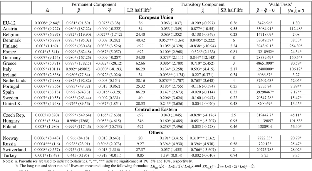 Table 2b. Volatility C-GARCH Model Estimates: Europe 