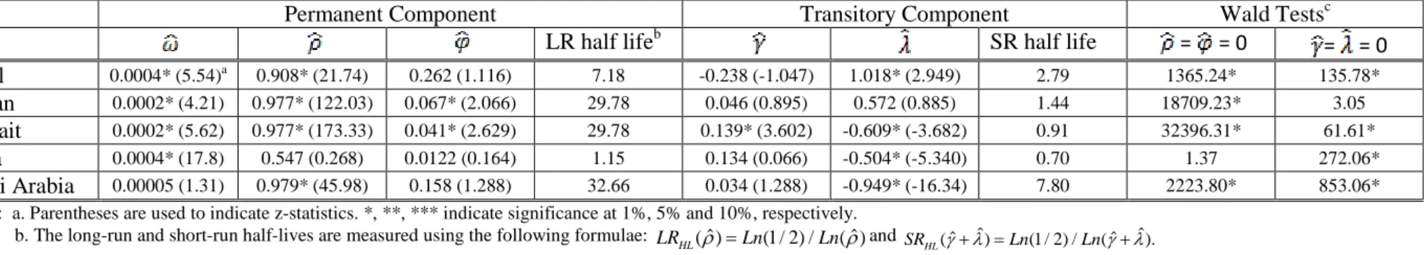 Table 2c. Volatility C-GARCH Model Estimates: Middle East 