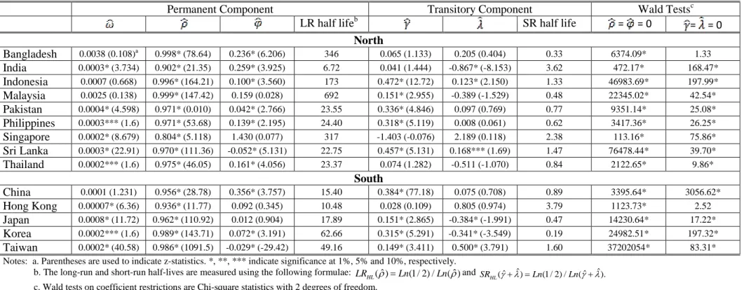 Table 2e. Volatility C-GARCH Model Estimates: Asia 