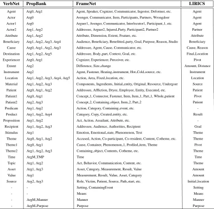 Table 2: Semantic properties for THEME and RESULT roles.